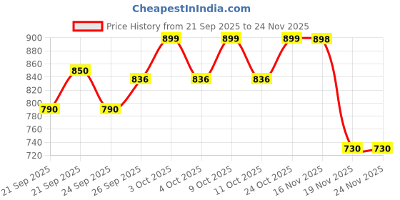 flipkart.com cravingkart Steering Wheel Toy for Kids Fun Driving Car Toy with Lights, Sound & Suction Cup cravingkart Price History Graph from 21 Sep 2025 to 24 Nov 2025