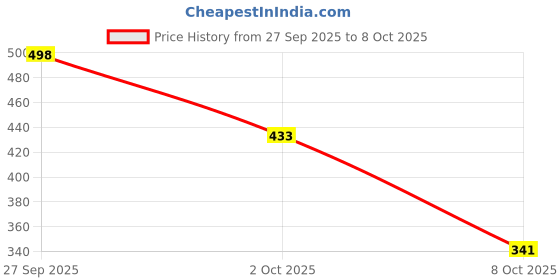 flipkart.com cravlyn Pack of 2 Men Trunk cravlyn Price History Graph from 27 Sep 2025 to 8 Oct 2025