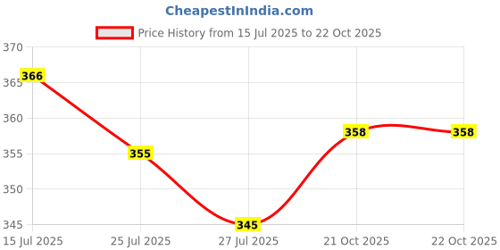 flipkart.com cravven Pack of 3 Solid Men Multicolor Sports Shorts cravven Price History Graph from 15 Jul 2025 to 21 Oct 2025