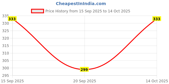 flipkart.com cravven Pack of 3 Solid Men Multicolor Sports Shorts cravven Price History Graph from 15 Sep 2025 to 14 Oct 2025