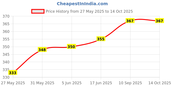 flipkart.com crawlease Adjustable Hands-Free 4-in-1 with Comfortable Head Support & Buckle Straps Baby Carrier crawlease Price History Graph from 27 May 2025 to 13 Oct 2025