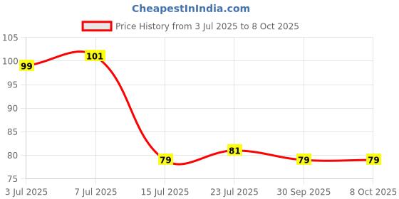 flipkart.com crawler Medium Reusable Menstrual Cup crawler Price History Graph from 3 Jul 2025 to 8 Oct 2025