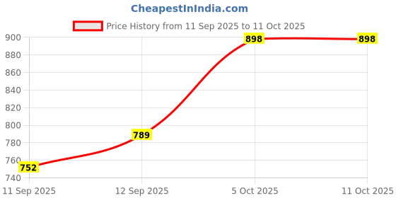 flipkart.com uem mitv CRAWLER ROCK CAR WITH REMOTE uem mitv Price History Graph from 11 Sep 2025 to 10 Oct 2025