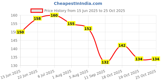 flipkart.com pseudo Crawling, Anti-Slip Padded Stretchable Knee Elbow Safety Protector Baby Pink Multicolor Baby Knee Pads pseudo Price History Graph from 15 Jun 2025 to 24 Oct 2025