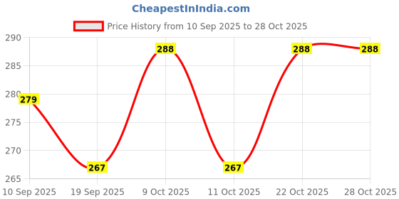 flipkart.com eximexo global CRAWLING BABAY YELLOW GREEN WHITE eximexo global Price History Graph from 10 Sep 2025 to 28 Oct 2025