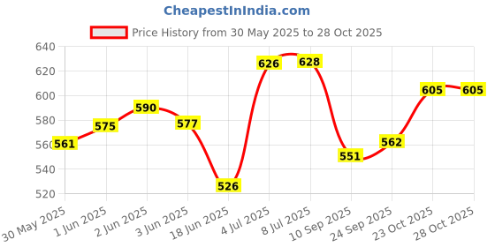 flipkart.com kelosk Crawling Baby Crab Musical Toy for Kids Walking Moving Toy& Led Light for Babies kelosk Price History Graph from 30 May 2025 to 28 Oct 2025