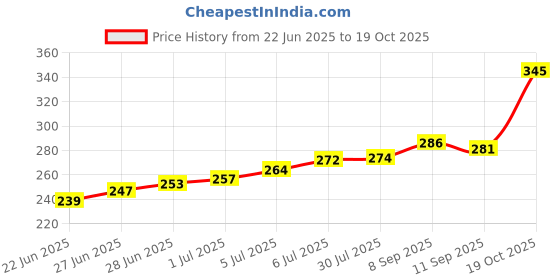 flipkart.com trendegic Crawling baby elbow kneecap anti-slip padded soft comfortable protector (2 Pair) Multicolor Baby Knee Pads trendegic Price History Graph from 22 Jun 2025 to 19 Oct 2025