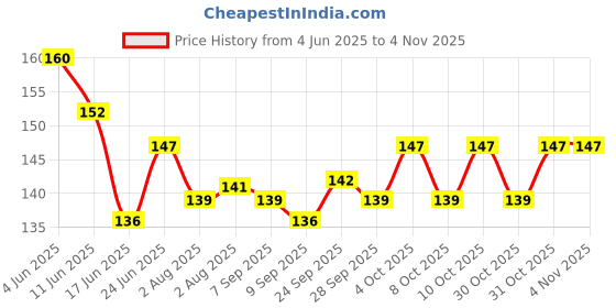 flipkart.com trendegic Crawling baby knee pad anti-slip padded kneecap safety protector 2 Pair Multicolor Baby Knee Pads trendegic Price History Graph from 4 Jun 2025 to 2 Nov 2025