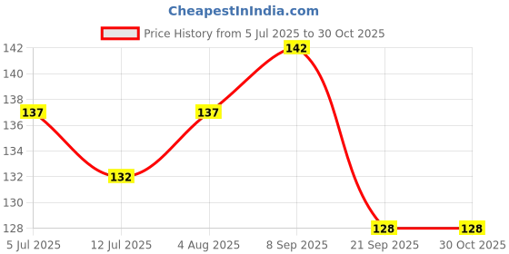 flipkart.com safe-o-kid Crawling Baby, Toddler, Infant Anti-Slip Elbow and Knee Pads/Guards-Dark Grey Grey Baby Knee Pads safe-o-kid Price History Graph from 5 Jul 2025 to 30 Oct 2025