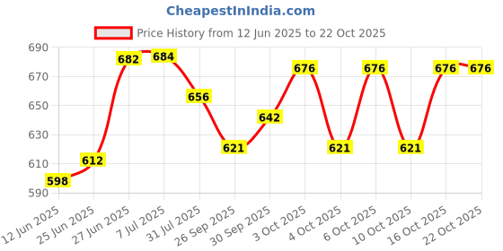 flipkart.com pandaoriginals Crawling Crab Baby Musical Kids Toy with LED Lights & Rechargeable pandaoriginals Price History Graph from 12 Jun 2025 to 21 Oct 2025