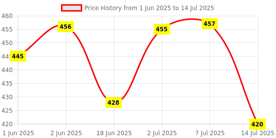 flipkart.com kobbet Crawling Crab Baby Musical Toy Light & Sound Interactive Early Entertainment Toy kobbet Price History Graph from 1 Jun 2025 to 14 Jul 2025