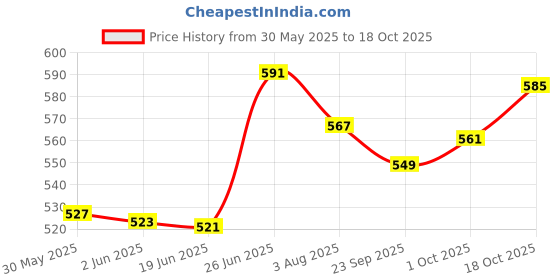 flipkart.com chigy wooh Crawling Crab Baby Toy Gifts: Tummy Time Toys Walking Dancing Cute chigy wooh Price History Graph from 30 May 2025 to 18 Oct 2025