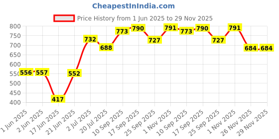 flipkart.com ak10zone Crawling Crab Baby Toy Motion Toys Musical Crab for Kids with Music ak10zone Price History Graph from 1 Jun 2025 to 28 Nov 2025