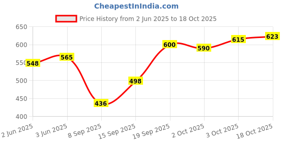 flipkart.com toyden Crawling Crab Baby Toys Tummy Time Toy Gifts with Learning Crawl System Music toyden Price History Graph from 2 Jun 2025 to 18 Oct 2025