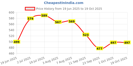 flipkart.com ak10zone Crawling Crab Infant Tummy Time Toys ak10zone Price History Graph from 19 Jun 2025 to 19 Oct 2025