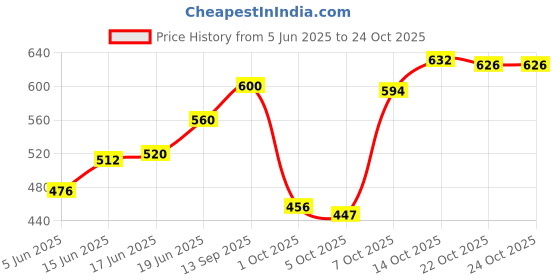 flipkart.com play nation Crawling Crab Musical Toy for Kids|Fun Moving Rechargeable Toy|Best Gift forBaby play nation Price History Graph from 5 Jun 2025 to 22 Oct 2025