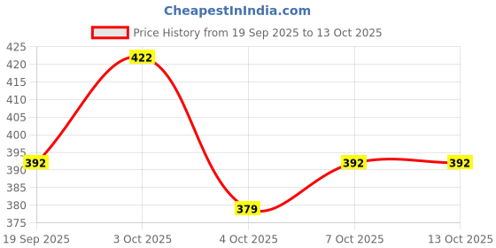 flipkart.com jerry toys Crawling Spider-Man Action Toy with Gun | Fun Superhero Figure for Kids jerry toys Price History Graph from 19 Sep 2025 to 13 Oct 2025