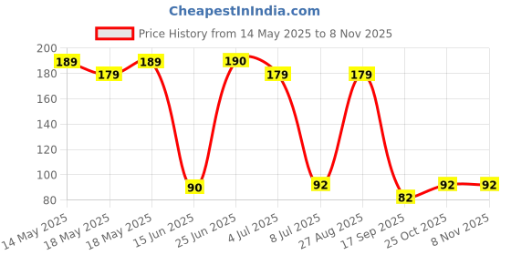 flipkart.com CRAXX GLAMOUR HANDKERCHIEF ["Multicolor"] Handkerchief Price History Graph from 14 May 2025 to 7 Nov 2025