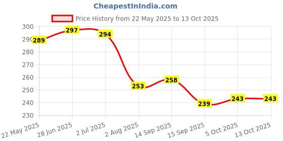 flipkart.com craxx Terry Cotton 400 GSM Hand Towel Set craxx Price History Graph from 22 May 2025 to 13 Oct 2025