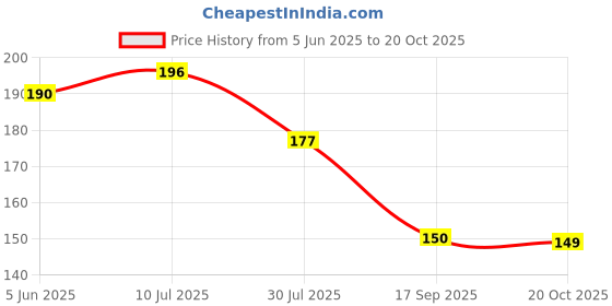flipkart.com craxxx Hanging towel Wet and Dry Microfiber Cleaning Cloth craxxx Price History Graph from 5 Jun 2025 to 20 Oct 2025
