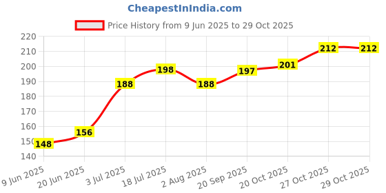 flipkart.com eagle Cray Stick Fish Food for Cray, Lobsters & Crustaceans (Pack of 2) REDBEAKS 0.1 kg (2x0.05 kg) Dry Adult, Young, Senior Fish Food eagle Price History Graph from 9 Jun 2025 to 28 Oct 2025