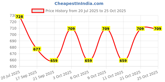 flipkart.com encore Crayon Making Lab, Learning and Educational Science Toy for Kids, STEM Learner encore Price History Graph from 20 Jul 2025 to 25 Oct 2025