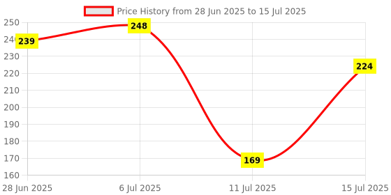 flipkart.com swiss beauty Craze Duo Lip Color swiss beauty Price History Graph from 28 Jun 2025 to 15 Jul 2025