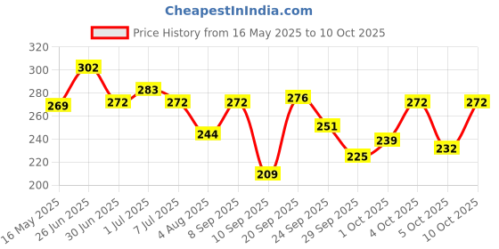 flipkart.com swiss beauty Craze Duo Mascara 20 ml swiss beauty Price History Graph from 16 May 2025 to 10 Oct 2025