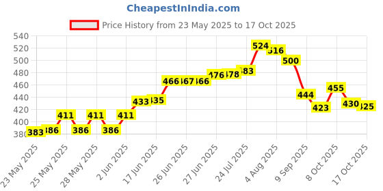 flipkart.com ganesh CRAZE (JUNIOR) 2 Containers Lunch Box ganesh Price History Graph from 23 May 2025 to 17 Oct 2025