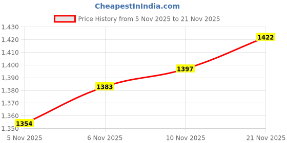 flipkart.com craze kick Cone Pack of 1 craze kick Price History Graph from 5 Nov 2025 to 21 Nov 2025