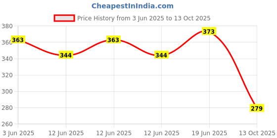 flipkart.com craze kick Cone Pack of 30 craze kick Price History Graph from 3 Jun 2025 to 13 Oct 2025