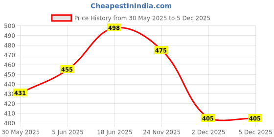 flipkart.com craze kick Speed Chute | Training Resistance Speed Parachute | 48 inch | in Carry Bag Hoop Set craze kick Price History Graph from 30 May 2025 to 5 Dec 2025