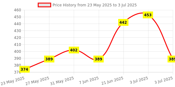 flipkart.com ganesh CRAZE LUNCH BOX (JUNIOR) 2 Containers Lunch Box ganesh Price History Graph from 23 May 2025 to 3 Jul 2025