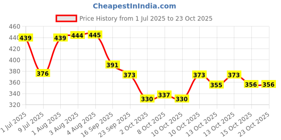 flipkart.com blluex Craze Stainless Steel Tiffin Lunch Box Container/Dabba with 4 Side Clip Lock Lid 2 Containers Lunch Box blluex Price History Graph from 1 Jul 2025 to 23 Oct 2025