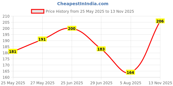 flipkart.com swiss beauty Craze Tinted Lip Balm Marshmallow swiss beauty Price History Graph from 25 May 2025 to 13 Nov 2025