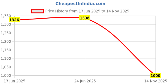 flipkart.com crazeis Women Cargos crazeis Price History Graph from 13 Jun 2025 to 14 Nov 2025