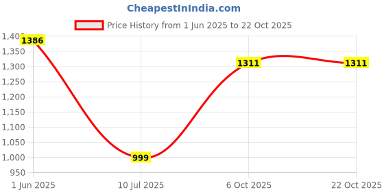flipkart.com crazeis Women Cargos crazeis Price History Graph from 1 Jun 2025 to 21 Oct 2025