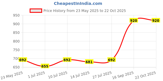 flipkart.com crazeis Women Cargos crazeis Price History Graph from 23 May 2025 to 22 Oct 2025