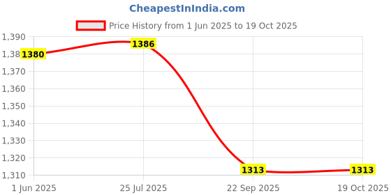 flipkart.com crazeis Women Cargos crazeis Price History Graph from 1 Jun 2025 to 19 Oct 2025