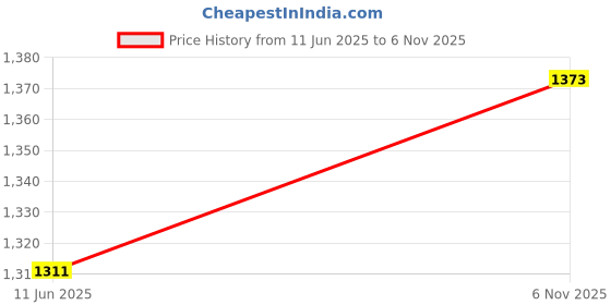 flipkart.com crazeis Women Cargos crazeis Price History Graph from 11 Jun 2025 to 6 Nov 2025