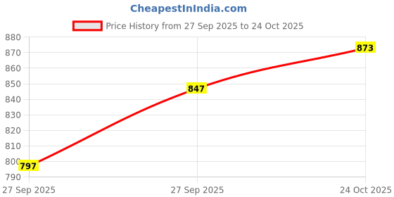 flipkart.com crazeis Women Relaxed Fit High Rise Grey Jeans crazeis Price History Graph from 27 Sep 2025 to 24 Oct 2025