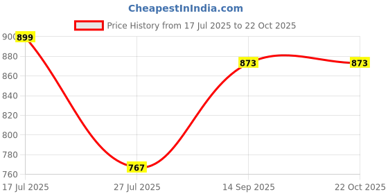 flipkart.com crazeis Women Straight Fit High Rise Dark Blue Jeans crazeis Price History Graph from 17 Jul 2025 to 21 Oct 2025