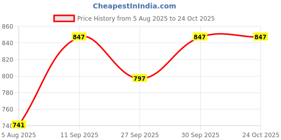 flipkart.com crazeis Women Straight Fit High Rise Dark Blue Jeans crazeis Price History Graph from 5 Aug 2025 to 23 Oct 2025