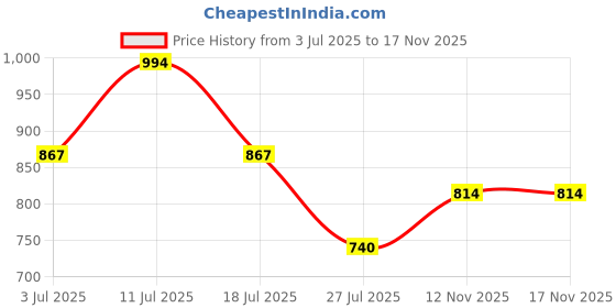 flipkart.com crazeis Women Straight Fit High Rise Grey Jeans crazeis Price History Graph from 3 Jul 2025 to 16 Nov 2025
