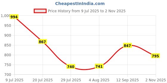 flipkart.com crazeis Women Straight Fit High Rise Grey Jeans crazeis Price History Graph from 9 Jul 2025 to 2 Nov 2025