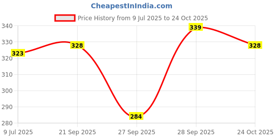 flipkart.com crazetrend Women Flared Black Viscose Rayon Trousers crazetrend Price History Graph from 9 Jul 2025 to 24 Oct 2025