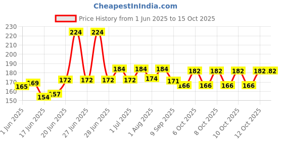 flipkart.com crazxx Carrom Powder crazxx Price History Graph from 1 Jun 2025 to 14 Oct 2025