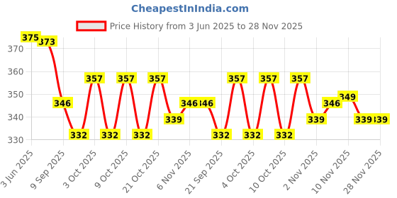 flipkart.com crazxx Frisbee dotted ring multi color Rubber Tennikoit Ring crazxx Price History Graph from 3 Jun 2025 to 27 Nov 2025