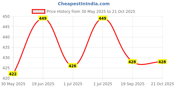 flipkart.com guru kripa Crazy Ball Juggling Ball guru kripa Price History Graph from 30 May 2025 to 21 Oct 2025