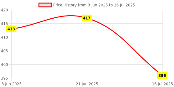 flipkart.com khatushyam Crazy ball moon bounce soft multicolour 4 piss set multicolour crazy ball set Rattle khatushyam Price History Graph from 3 Jun 2025 to 16 Jul 2025